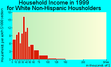 Wathena household income for White Non-Hispanic householders