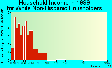 Winchester household income for White Non-Hispanic householders