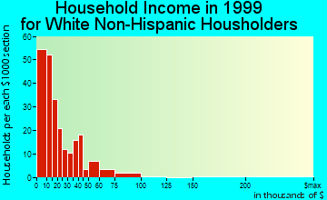 Albany household income for White Non-Hispanic householders