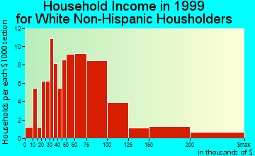 Barbourmeade household income for White Non-Hispanic householders