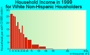 Beaver Dam household income for White Non-Hispanic householders