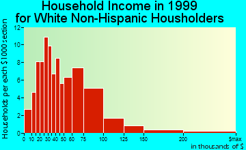 Bellemeade household income for White Non-Hispanic householders