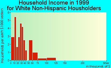 Berry household income for White Non-Hispanic householders