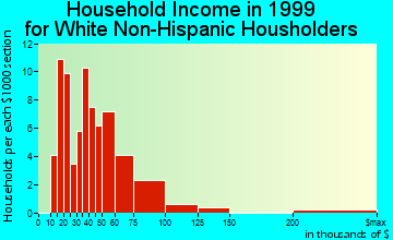 Blue Ridge Manor household income for White Non-Hispanic householders