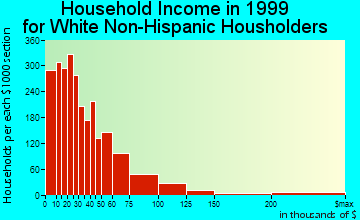 Bowling Green household income for White Non-Hispanic householders