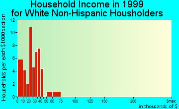 Breckinridge Center household income for White Non-Hispanic householders
