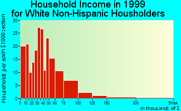 Buckeye household income for White Non-Hispanic householders