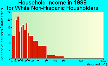 Calvert City household income for White Non-Hispanic householders