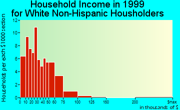 Clay household income for White Non-Hispanic householders