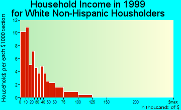 Clinton household income for White Non-Hispanic householders