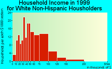Cold Spring household income for White Non-Hispanic householders