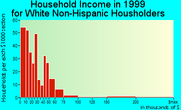 Columbia household income for White Non-Hispanic householders