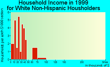 Columbus household income for White Non-Hispanic householders