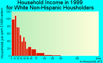 Corbin household income for White Non-Hispanic householders