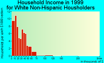 Crab Orchard household income for White Non-Hispanic householders