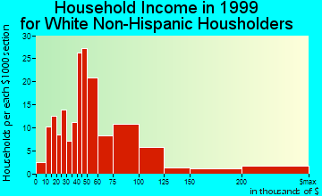 Crestview Hills household income for White Non-Hispanic householders