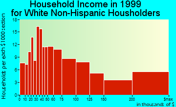 Carefree household income for White Non-Hispanic householders