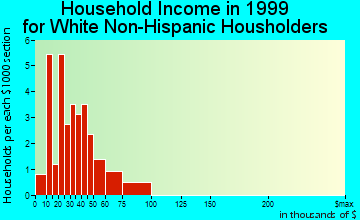 Dover household income for White Non-Hispanic householders