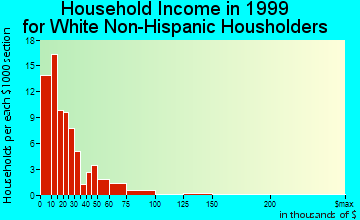 Evarts household income for White Non-Hispanic householders