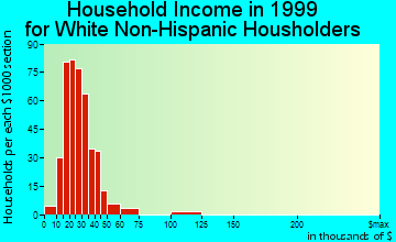Fort Campbell North household income for White Non-Hispanic householders