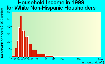 Fort Knox household income for White Non-Hispanic householders