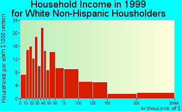 Cave Creek household income for White Non-Hispanic householders