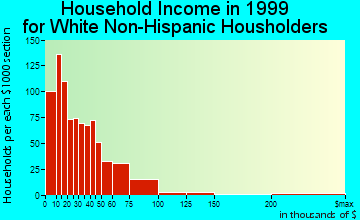 Glasgow household income for White Non-Hispanic householders