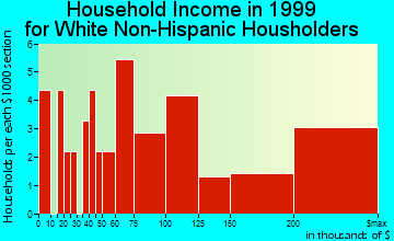 Glenview Hills household income for White Non-Hispanic householders