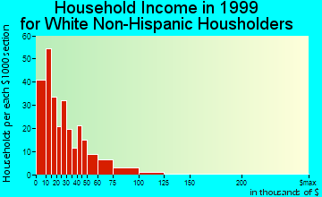 Greensburg household income for White Non-Hispanic householders