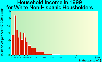Irvington household income for White Non-Hispanic householders
