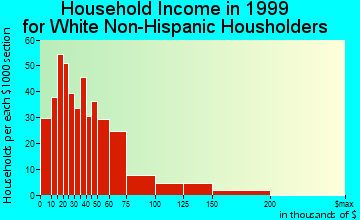 La Grange household income for White Non-Hispanic householders
