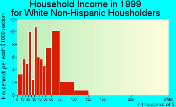 Coaling household income for White Non-Hispanic householders