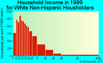 Lexington-Fayette household income for White Non-Hispanic householders