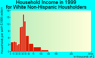Clifton household income for White Non-Hispanic householders