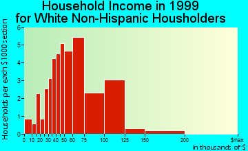 Meadow Vale household income for White Non-Hispanic householders