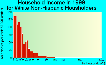 Middlesborough household income for White Non-Hispanic householders