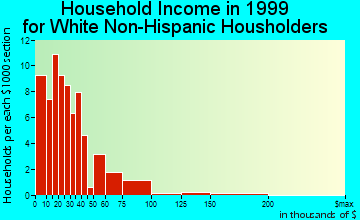 Millersburg household income for White Non-Hispanic householders