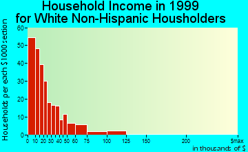 Mount Vernon household income for White Non-Hispanic householders