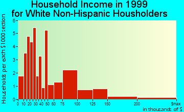 Murray Hill household income for White Non-Hispanic householders