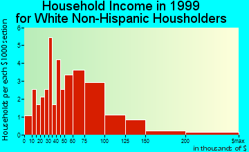 Norwood household income for White Non-Hispanic householders
