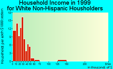 Phelps household income for White Non-Hispanic householders