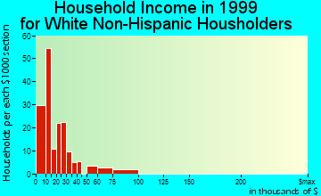 Pine Knot household income for White Non-Hispanic householders