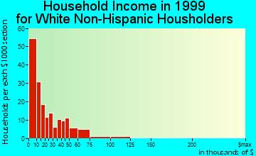 Pineville household income for White Non-Hispanic householders