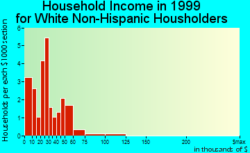 Coffee Springs household income for White Non-Hispanic householders