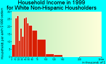 Reidland household income for White Non-Hispanic householders