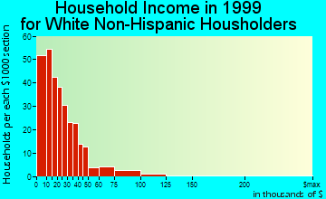 Russell Springs household income for White Non-Hispanic householders