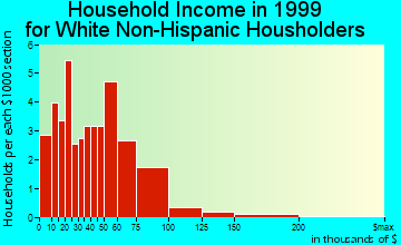Ryland Heights household income for White Non-Hispanic householders