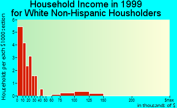 Sharpsburg household income for White Non-Hispanic householders