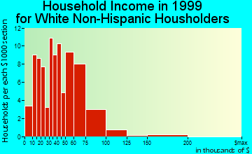 Simpsonville household income for White Non-Hispanic householders