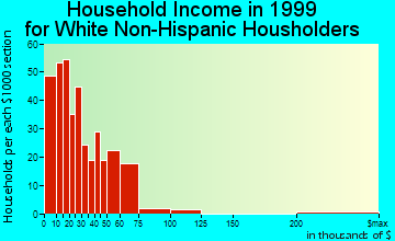 Stanford household income for White Non-Hispanic householders